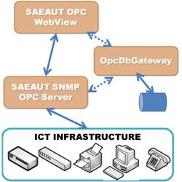 ICT infrastructure monitoring using SAEAUT SNMP OPC Server