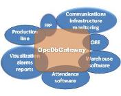 Using OpcDbGateway to integrate enterprise software applications
