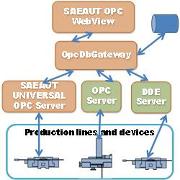 SAEAUT UNIVERSAL OPC Server, OPC and DDE servers of other vendors allow communication with production lines and equipment